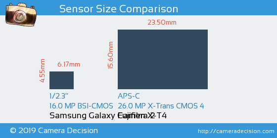 Samsung Galaxy Camera 2 vs Fujifilm X-T4 Sensor Size Comparison