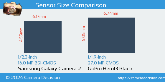 Samsung Galaxy Camera 2 vs GoPro Hero13 Black Sensor Size Comparison