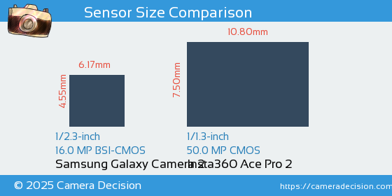 Samsung Galaxy Camera 2 vs Insta360 Ace Pro 2 Sensor Size Comparison