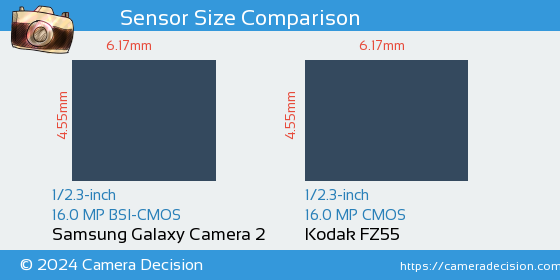Samsung Galaxy Camera 2 vs Kodak FZ55 Sensor Size Comparison
