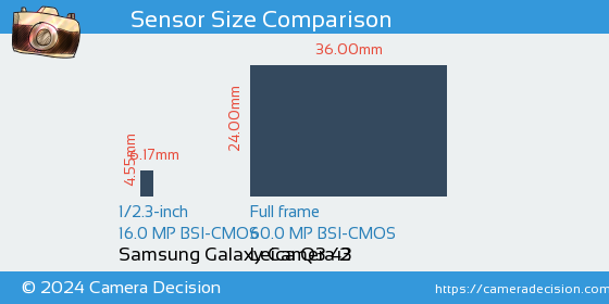 Samsung Galaxy Camera 2 vs Leica Q3 43 Sensor Size Comparison