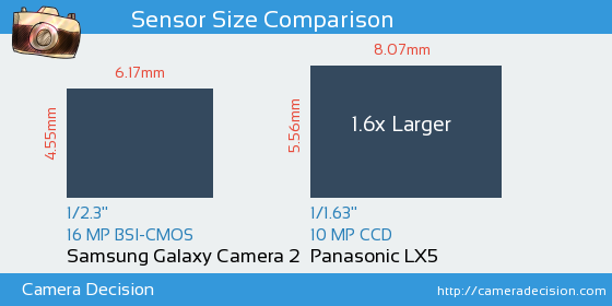 Samsung Galaxy Camera 2 vs Panasonic LX5 Sensor Size Comparison