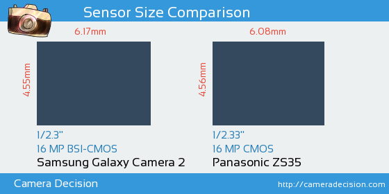 Samsung Galaxy Camera 2 vs Panasonic ZS35 Sensor Size Comparison