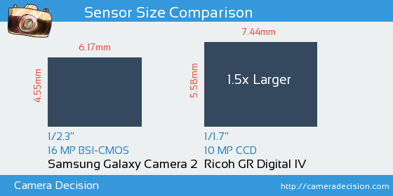 Samsung Galaxy Camera 2 vs Ricoh GR Digital IV Sensor Size Comparison