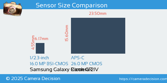Samsung Galaxy Camera 2 vs Ricoh GR IV Sensor Size Comparison