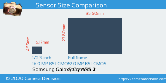 Samsung Galaxy Camera 2 vs Sony A7S III Sensor Size Comparison