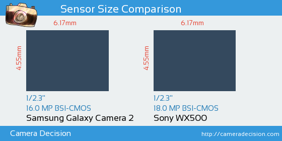Samsung Galaxy Camera 2 vs Sony WX500 Sensor Size Comparison