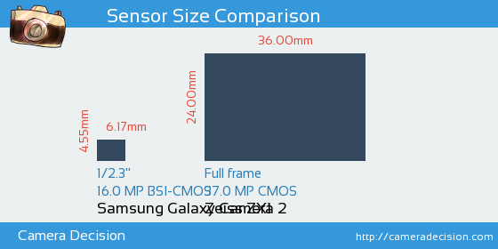 Samsung Galaxy Camera 2 vs Zeiss ZX1 Sensor Size Comparison