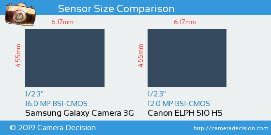 Samsung Galaxy Camera 3G vs Canon ELPH 510 HS Sensor Size Comparison