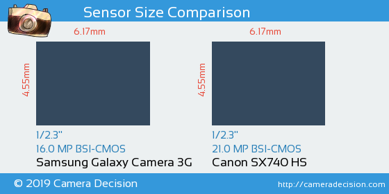 Samsung Galaxy Camera 3G vs Canon SX740 HS Sensor Size Comparison
