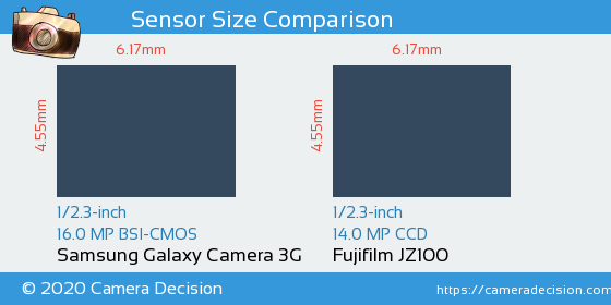 Samsung Galaxy Camera 3G vs Fujifilm JZ100 Sensor Size Comparison