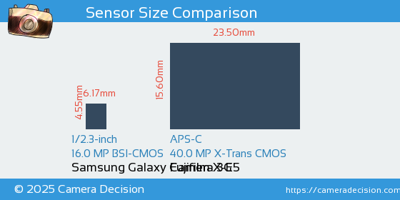 Samsung Galaxy Camera 3G vs Fujifilm X-E5 Sensor Size Comparison