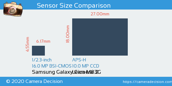 Samsung Galaxy Camera 3G vs Leica M8.2 Sensor Size Comparison