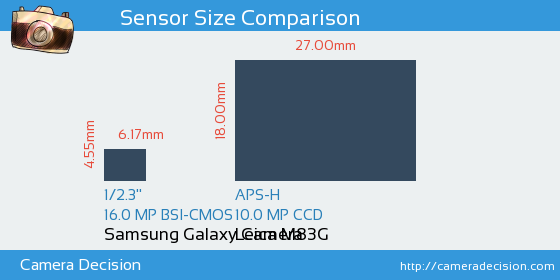 Samsung Galaxy Camera 3G vs Leica M8 Sensor Size Comparison