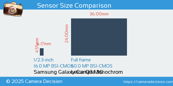 Samsung Galaxy Camera 3G vs Leica Q3 Monochrom Sensor Size Comparison