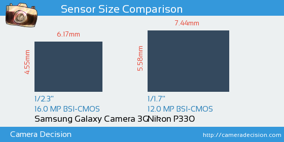 Samsung Galaxy Camera 3G vs Nikon P330 Sensor Size Comparison