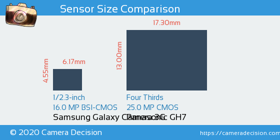 Samsung Galaxy Camera 3G vs Panasonic GH7 Sensor Size Comparison