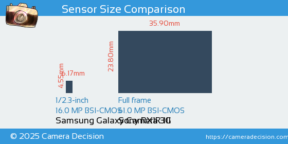Samsung Galaxy Camera 3G vs Sony RX1R III Sensor Size Comparison