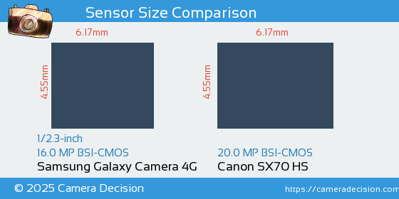 Samsung Galaxy Camera 4G vs Canon SX70 HS Sensor Size Comparison