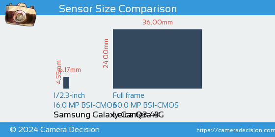 Samsung Galaxy Camera 4G vs Leica Q3 43 Sensor Size Comparison