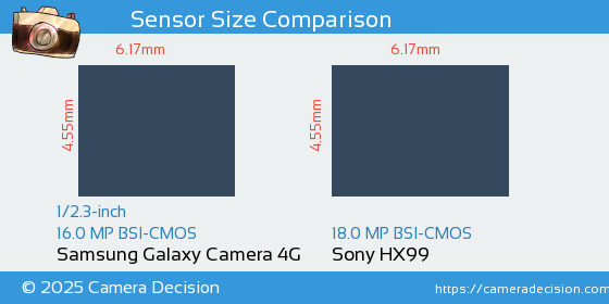 Samsung Galaxy Camera 4G vs Sony HX99 Sensor Size Comparison