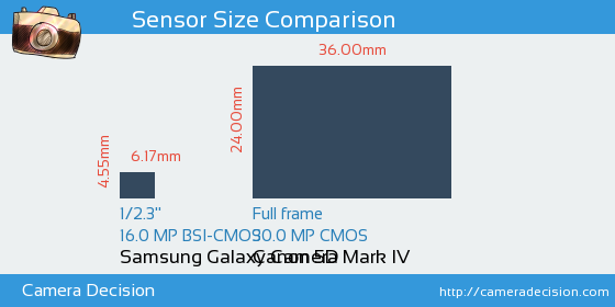 Samsung Galaxy Camera vs Canon 5D MIV Sensor Size Comparison