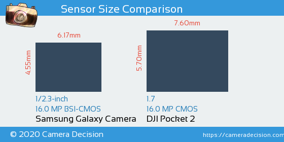 Samsung Galaxy Camera vs DJI Pocket 2 Sensor Size Comparison