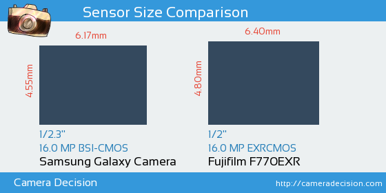 Samsung Galaxy Camera vs Fujifilm F770EXR Sensor Size Comparison