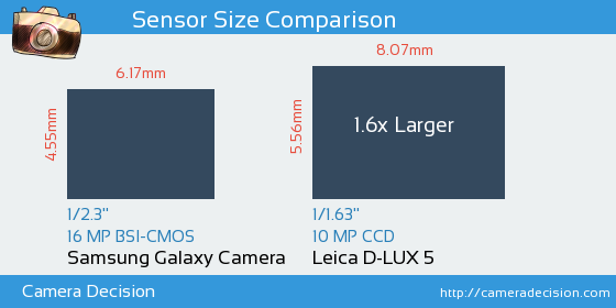 Samsung Galaxy Camera vs Leica D-LUX 5 Sensor Size Comparison
