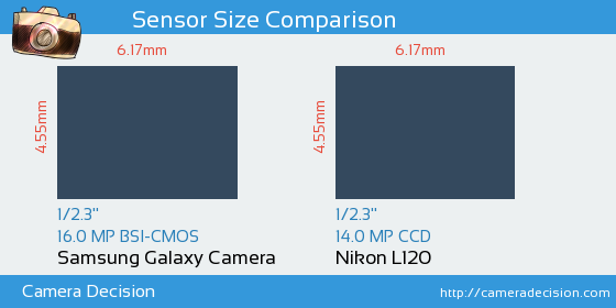 Samsung Galaxy Camera vs Nikon L120 Sensor Size Comparison