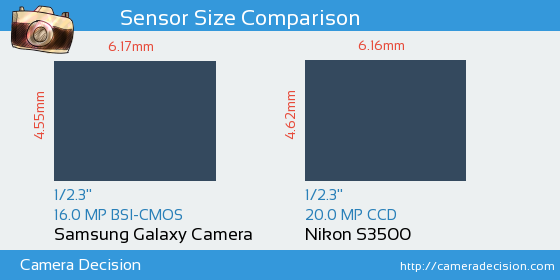 Samsung Galaxy Camera vs Nikon S3500 Sensor Size Comparison