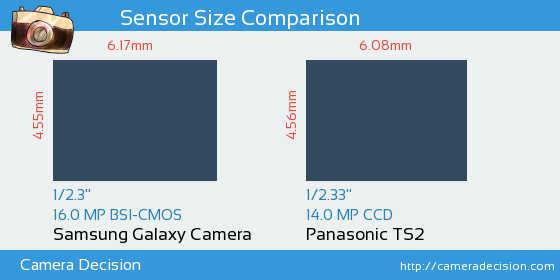 Samsung Galaxy Camera vs Panasonic TS2 Sensor Size Comparison