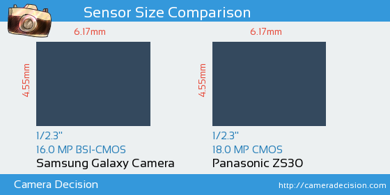Samsung Galaxy Camera vs Panasonic ZS30 Sensor Size Comparison