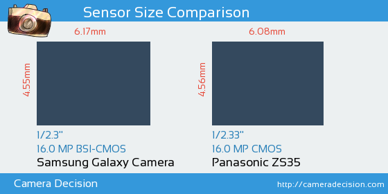 Samsung Galaxy Camera vs Panasonic ZS35 Sensor Size Comparison