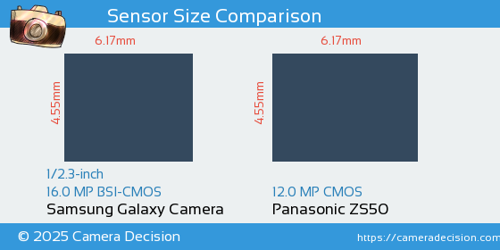 Samsung Galaxy Camera vs Panasonic ZS50 Sensor Size Comparison