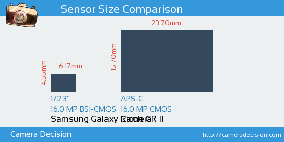 Samsung Galaxy Camera vs Ricoh GR II Sensor Size Comparison