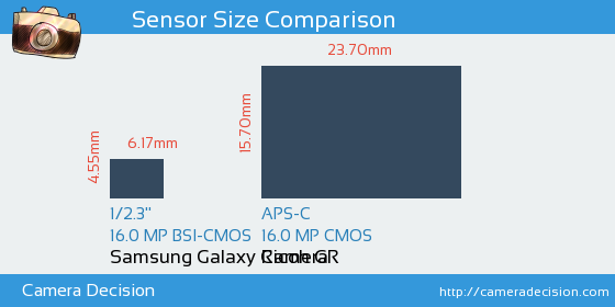 Samsung Galaxy Camera vs Ricoh GR Sensor Size Comparison