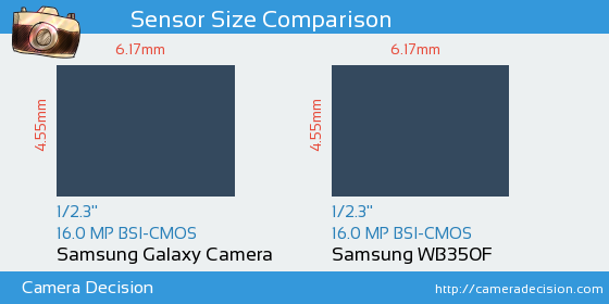 Samsung Galaxy Camera vs Samsung WB350F Sensor Size Comparison
