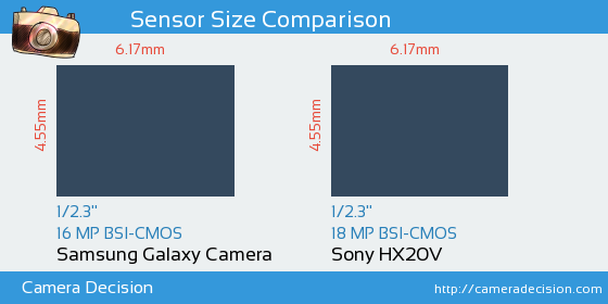 Samsung Galaxy Camera vs Sony HX20V Sensor Size Comparison