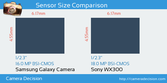 Samsung Galaxy Camera vs Sony WX300 Sensor Size Comparison