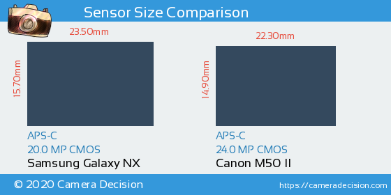 Samsung Galaxy NX vs Canon M50 II Sensor Size Comparison