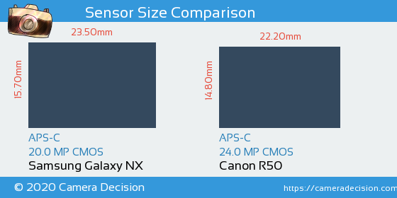 Samsung Galaxy NX vs Canon R50 Sensor Size Comparison