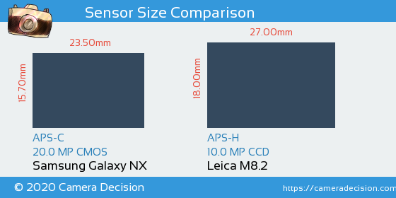 Samsung Galaxy NX vs Leica M8.2 Sensor Size Comparison