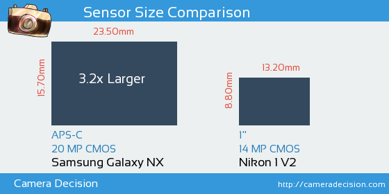 Samsung Galaxy NX vs Nikon 1 V2 Sensor Size Comparison