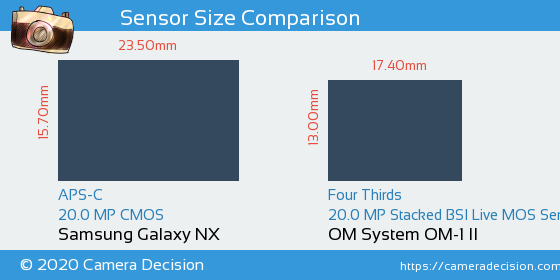 Samsung Galaxy NX vs OM System OM-1 II Sensor Size Comparison