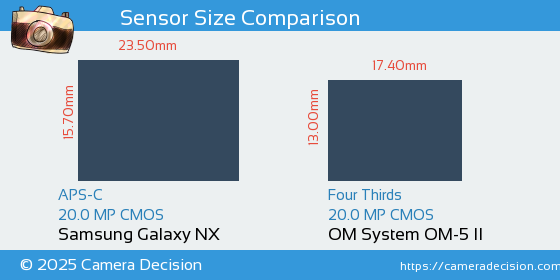 Samsung Galaxy NX vs OM System OM-5 II Sensor Size Comparison