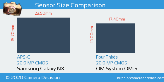 Samsung Galaxy NX vs OM System OM-5 Sensor Size Comparison