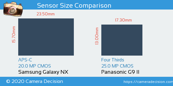 Samsung Galaxy NX vs Panasonic G9 II Sensor Size Comparison