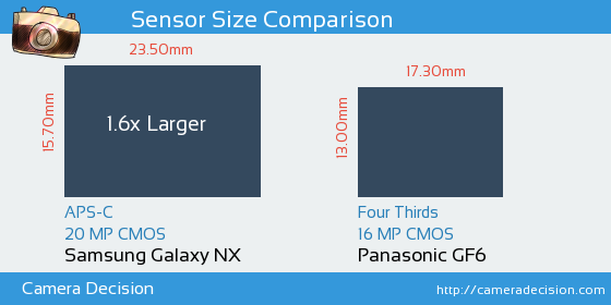 Samsung Galaxy NX vs Panasonic GF6 Sensor Size Comparison