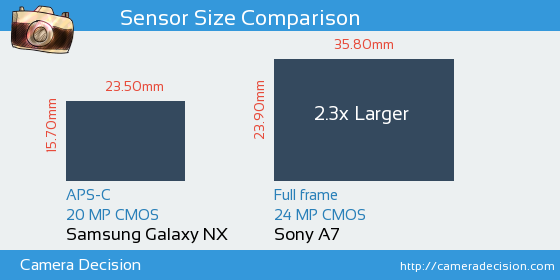 Samsung Galaxy NX vs Sony A7 Sensor Size Comparison